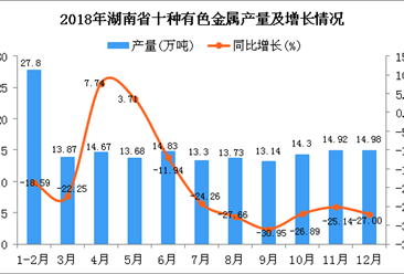 2018年湖南省十种有色金属产量为169.22万吨 同比下降20.74%