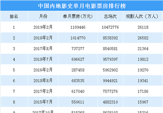 中国内地影史单月电影票房排行榜TOP10