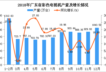 2018年广东省彩色电视机产量为9702.98万台 同比增长15.3%