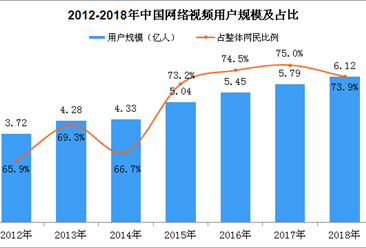2018年中国网络视频用户规模数据分析：短视频用户规模达6.48亿（图）