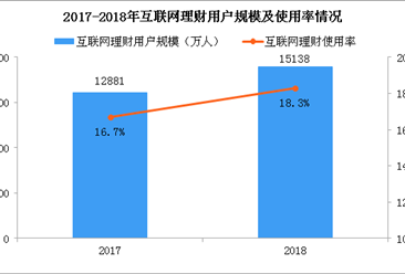 2018年中国互联网理财用户规模达1.51亿 互联网理财呈现2大发展趋势（图）