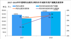 2018年中國網約出租車用戶規模達3.3億 中國網約車市場規模有多大？（圖）