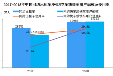 2018年中国网约出租车用户规模达3.3亿 中国网约车市场规模有多大？（图）