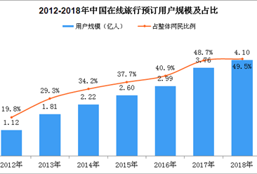 2018年中国手机在线旅行预订用户4亿 占整体手机网民的49%（图）