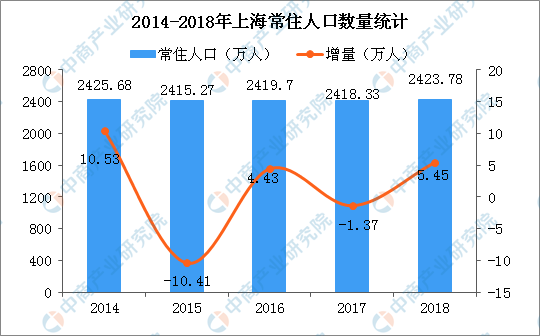 2018年上海人口数据分析:常住人口增加5.45万