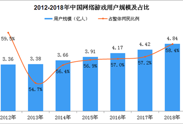 2018年中国网络游戏用户规模数据分析：手机网络游戏用户达4.59亿（图）