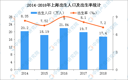 2018年上海人口数据分析:常住人口增加