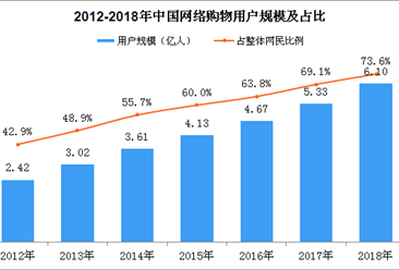 2018年中国网络购物用户规模数据分析：手机网络购物用户逼近6亿（图）