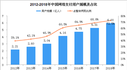 2018年中國網絡支付用戶規模突破6億 我國網絡支付呈現3大特點（圖）