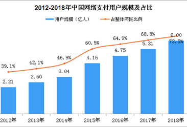 2018年中国网络支付用户规模突破6亿 我国网络支付呈现3大特点（图）