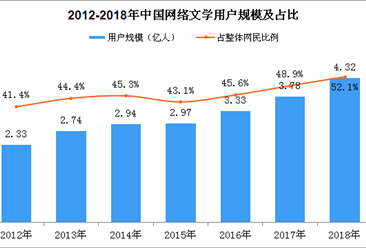 2018年中国网络文学用户规模数据分析：手机网络文学用户突破4亿（图）