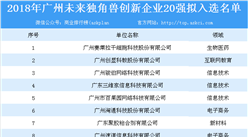 2018年广州未来独角兽创新企业20强拟入选名单