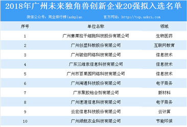2018年广州未来独角兽创新企业20强拟入选名单