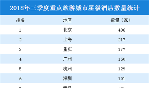 2018年三季度重点旅游城市星级酒店数量排行榜：北京/上海/重庆前三（附榜单）