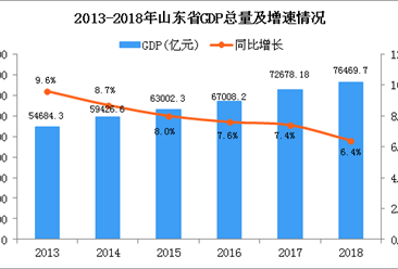 2018年山东统计公报：GDP总量76469.7亿 增长6.4%（附图表）
