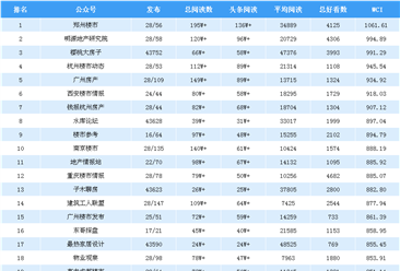 2019年2月房地產(chǎn)微信公眾號(hào)排行榜：鄭州樓市第一（附排名榜單）