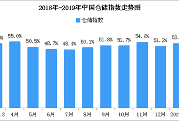 2019年2月中国仓储指数47.1%：3、4月阶段性需求逐渐增加（附图表）