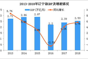 2018年辽宁统计公报：GDP总量25315.4亿 增长5.7%（附图表）