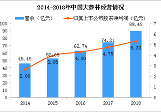 2018年大参林年报分析：营收同比增长20.59%（附图表）
