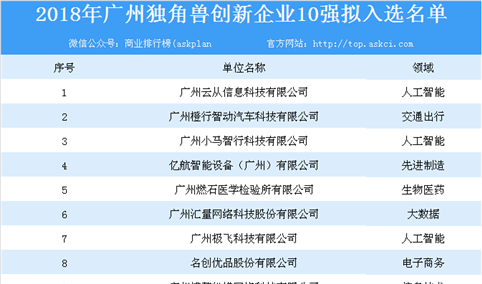 2018年广州独角兽创新企业10强拟入选名单