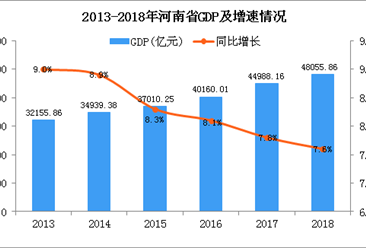 2018年河南统计公报：GDP总量48055.86亿 增长7.6%（附图表）