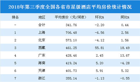 2018年三季度全国各省市星级酒店平均房价排行榜：上海房价最高  西藏增速最快（附榜单）