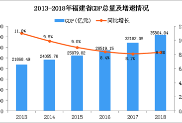 2018年福建统计公报：GDP总量35804.04亿 常住人口增加30万（附图表）