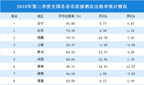 2018年三季度全国各省市星级酒店出租率排行榜：北京/西藏/上海入住率前三