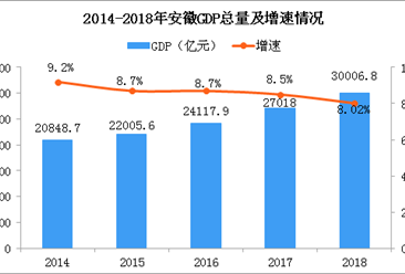 2018年安徽统计公报：GDP总量30006.82亿 常住人口增加68.8万（附图表）