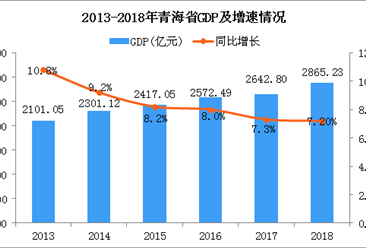 2018年青海统计公报：GDP总量2865.23亿 常住人口增加4.85万（附图表）
