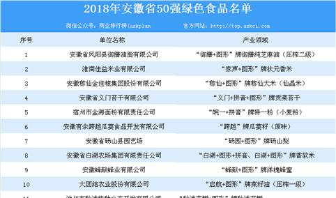 首批安徽省50强绿色食品正式公布 大米/芝麻油等多种食品上榜（附名单）