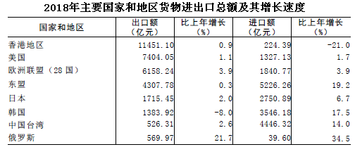 2018年广东统计公报:GDP总量97277.77亿 常