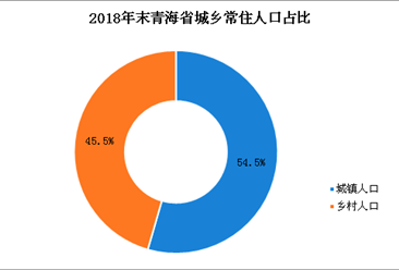 2018年青海人口数据分析：常住人口增加4.85万（图）