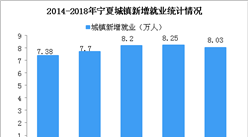 2018年宁夏城镇新增就业8.03万人 城镇登记失业率为3.89%（图）