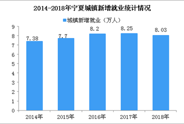 2018年宁夏城镇新增就业8.03万人 城镇登记失业率为3.89%（图）