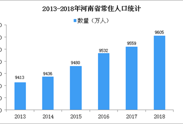2018年河南人口数据分析：常住人口增加46万 出生人口127万（图）