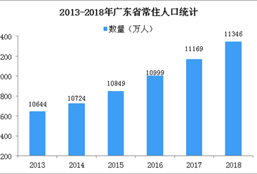 2018年广东人口数据分析：常住人口增加177万（图）