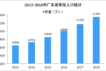 2018年广东统计公报：GDP总量97277.77亿 常住人口增加177万（附图表）