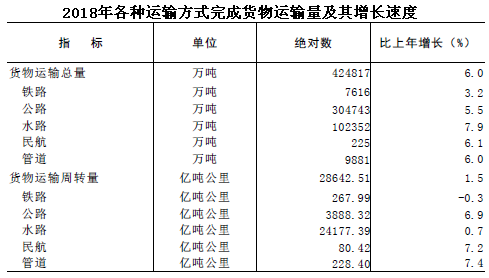 2018年广东统计公报:GDP总量97277.77亿 常