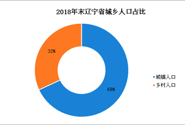 2018年辽宁人口数据分析：常住人口4359.3万 出生人口27.9万（图）