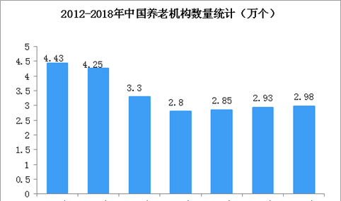 2018年全国养老服务机构近3万个  养老服务床位共746.4万张（图）