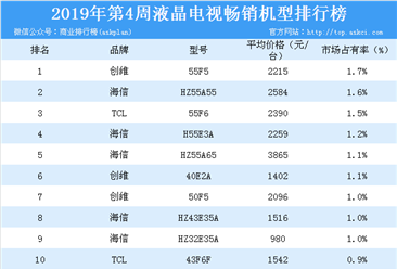 2019年第4周彩电畅销机型榜单分析：创维强势霸榜（附榜单）