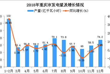 2018年重庆市发电量为754.2亿千瓦小时 同比增长6.39%
