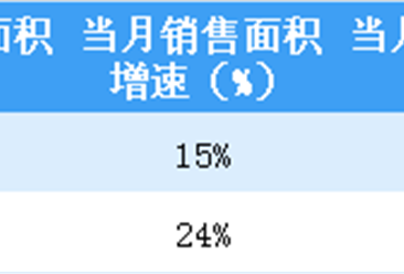 2019年2月富力地产销售简报：销售额同比小幅上涨（附图表）