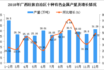 2018年广西壮族自治区十种有色金属产量同比增长38%