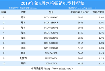 2019年第4周白电畅销机型排行榜分析：海尔冰箱最畅销（附榜单）