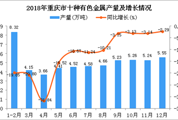 2018年重庆市十种有色金属产量同比下降12.53%