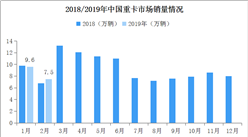 2019年2月中国重卡市场分析：同比微涨0.23% 销量约7.5万辆（附图表）
