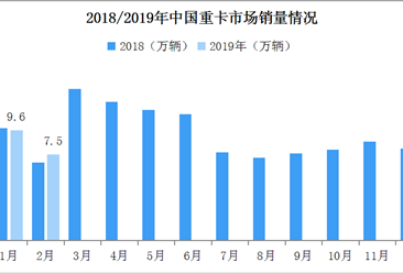 2019年2月中國重卡市場分析：同比微漲0.23% 銷量約7.5萬輛（附圖表）