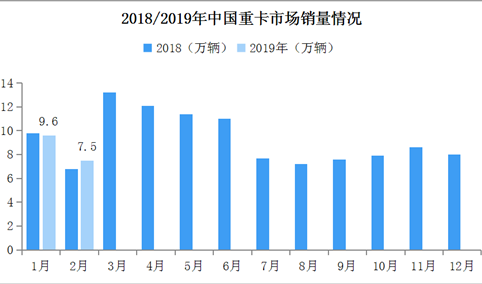 2019年2月中国重卡市场分析：同比微涨0.23% 销量约7.5万辆（附图表）